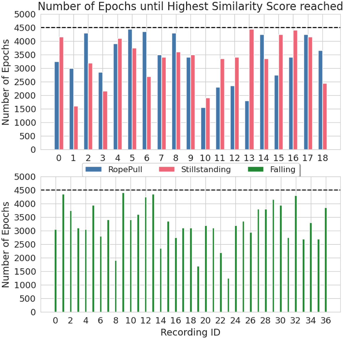 Bar charts titled