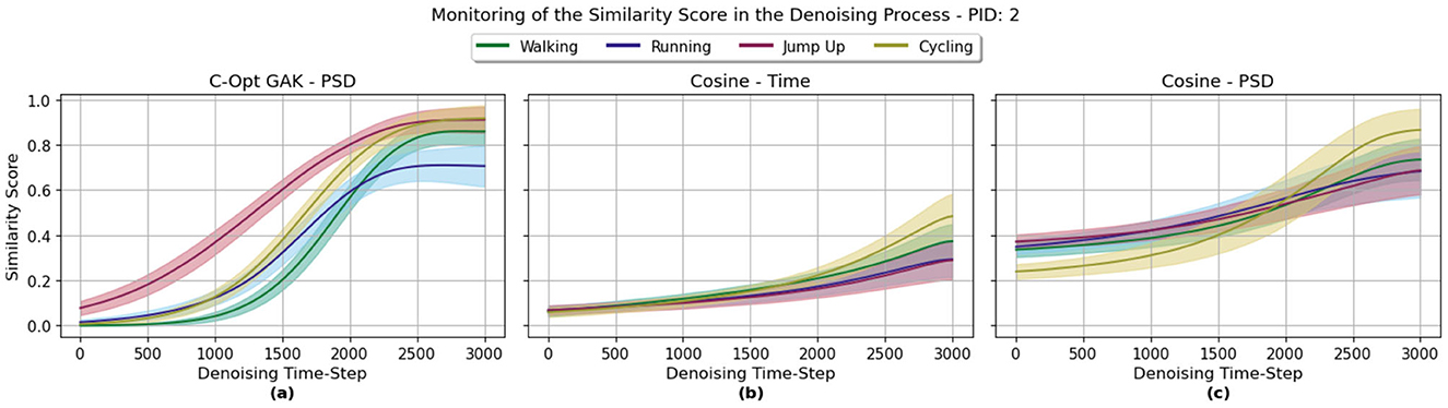 Line graphs monitor similarity scores in the denoising process for different activities: walking, running, jump up, and cycling. The graphs labeled (a) C-Opt GAK - PSD, (b) Cosine - Time, and (c) Cosine - PSD show trends over denoising timesteps from zero to three thousand. Graph (a) exhibits a steeper rise in scores compared to (b) and (c). Each activity is represented by different colored lines with shaded regions indicating variance.