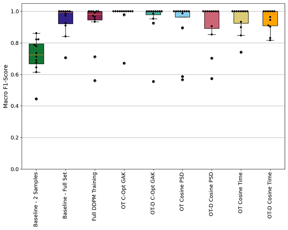 Box plot comparing Macro F1-Scores across different models and methods. Nine categories are plotted along the x-axis, including Baseline, Full DDPM Training, and others, with scores ranging approximately from 0.5 to 1.0 on the y-axis. Most categories show scores concentrated close to 1.0 with varying spreads and outliers.