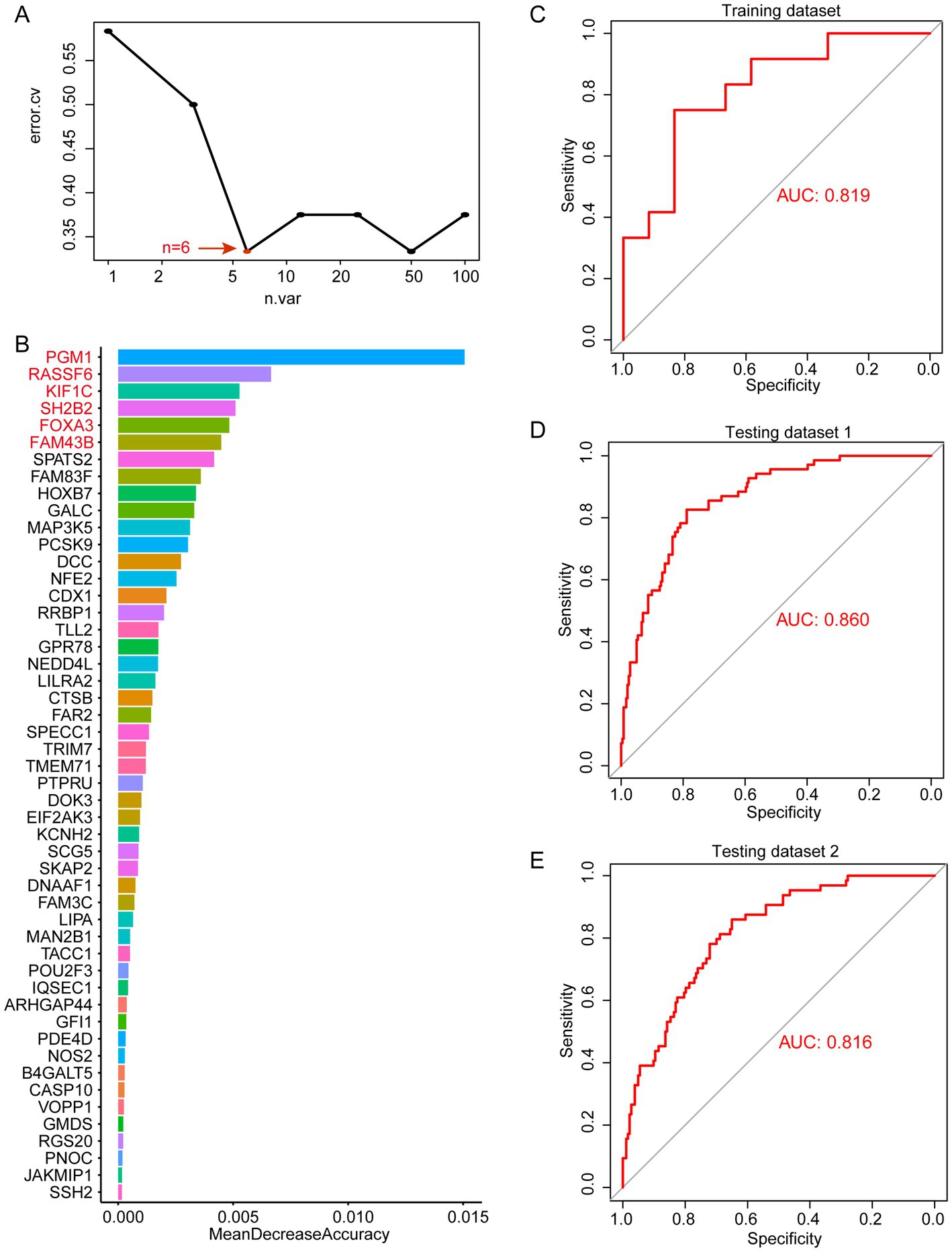Graph illustrating multiple analyses: Panel A shows a line graph of error rates versus number of variables, with an error reduction at six variables. Panel B features a bar chart displaying variable importance, highlighting PGM1 as most significant. Panels C, D, and E present ROC curves for the training dataset and two testing datasets, with respective AUC values of 0.819, 0.860, and 0.816.