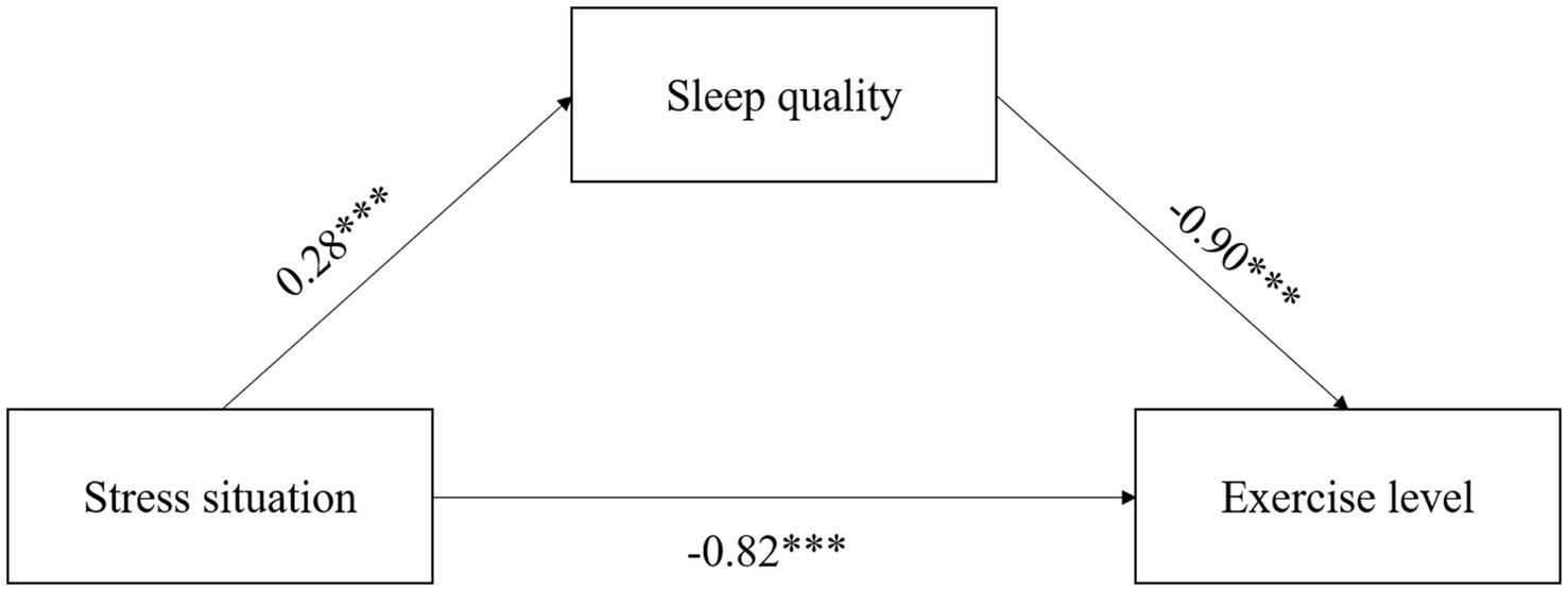 A path diagram showing relationships between three variables: stress situation, sleep quality, and exercise level. Arrows indicate causal paths with coefficients: stress situation to sleep quality (0.28), sleep quality to exercise level (-0.90), and stress situation to exercise level (-0.82).