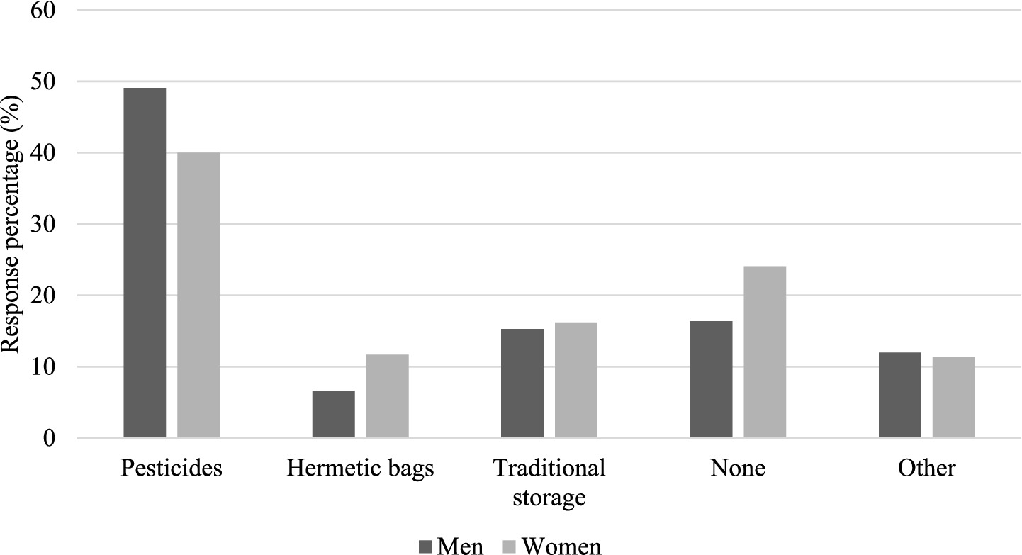 Bar chart comparing responses to storage methods by gender. Pesticides are used most, with higher percentages for men. Hermetic bags have the lowest use. Traditional storage, none, and other methods show similar moderate usage for both men and women.