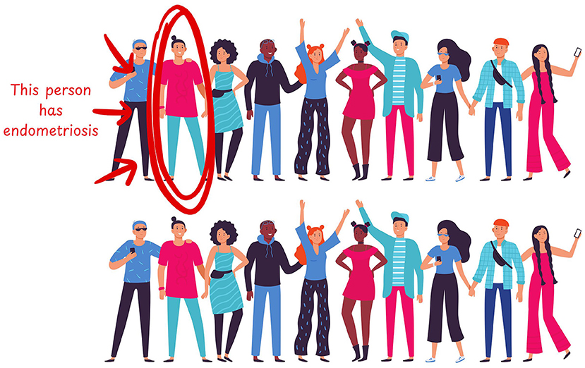 Illustration of a diverse group of people standing in a row. The top image highlights one person with red arrows and a circle, labeled "This person has endometriosis." The bottom image shows the same group without annotations.