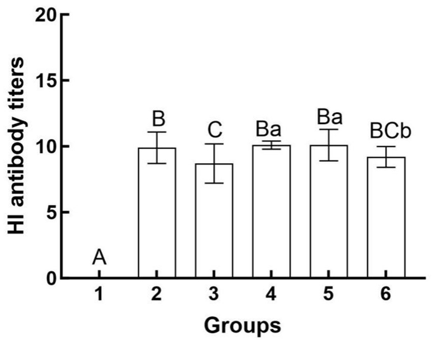 Bar graph showing hemagglutination inhibition (HI) antibody titers for six groups. Group 1 has the lowest titer labeled A, followed by groups 2 with B, 3 with C, 4 and 5 both with Ba, and 6 with BCb. Error bars are present for groups 2 to 6.