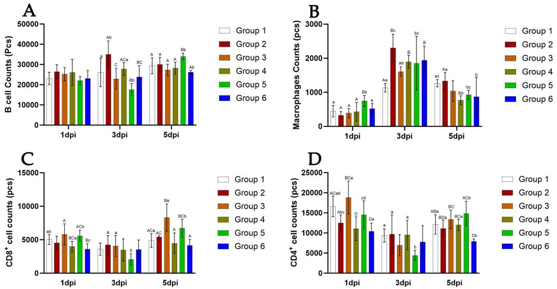 Four bar graphs labeled A, B, C, and D, each displaying cell counts measured at three different time points: one day post-infection (1dpi), three days post-infection (3dpi), and five days post-infection (5dpi). Each graph compares six groups, coded by different colors: white, red, orange, olive green, green, and blue. Graph A shows B cell counts, B shows macrophage counts, C shows CD8+ cell counts, and D shows CD4+ cell counts. Error bars and annotations indicate statistical significance.