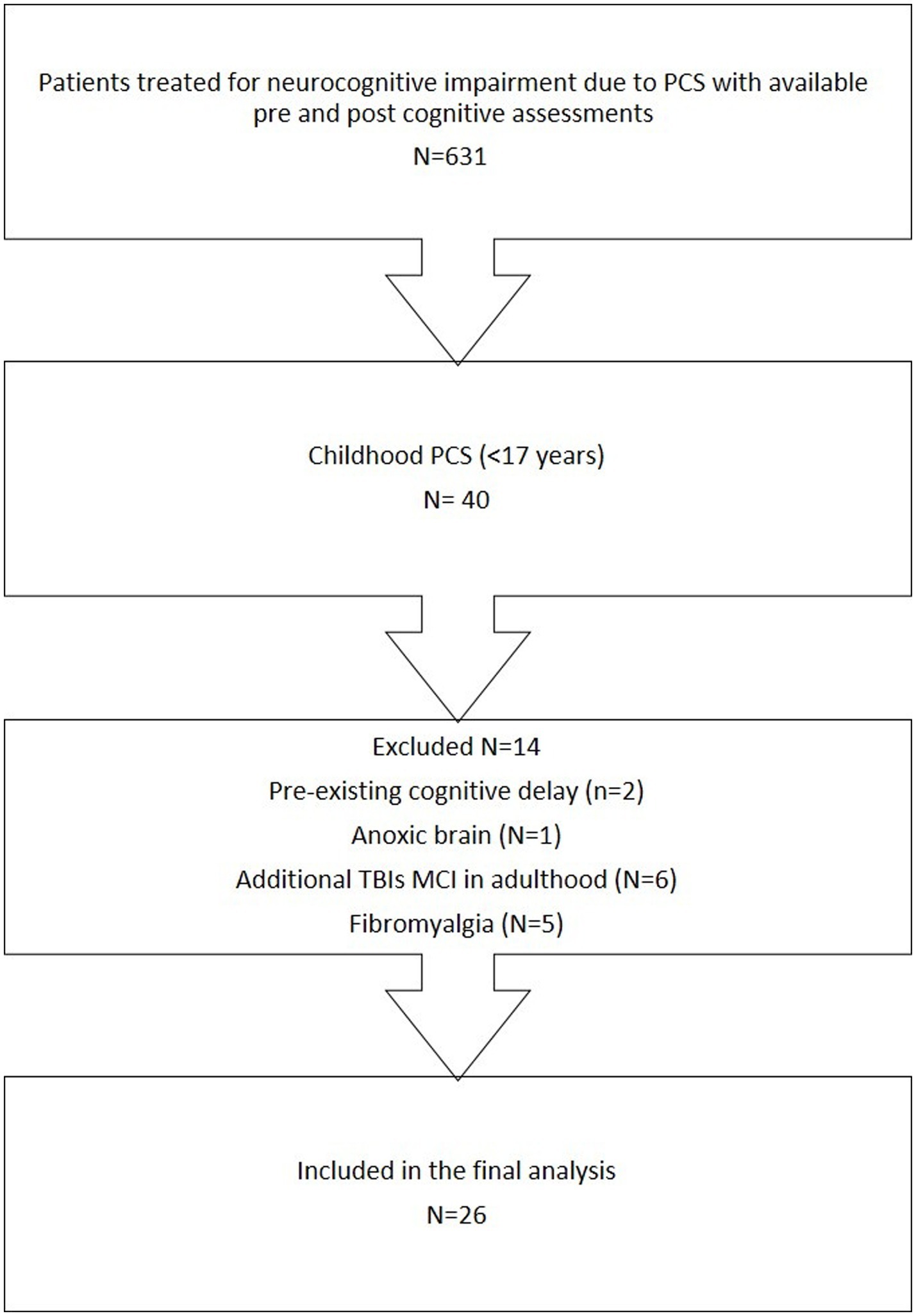 Flowchart showing the selection process for the study. A total of 631 patients with neurocognitive impairment due to PCS underwent cognitive assessments. Of these, 40 were childhood PCS cases under 17 years. Exclusions reduced this number by 14 due to pre-existing cognitive delay, anoxic brain injury, additional TBIs leading to mild cognitive impairment in adulthood, and fibromyalgia. The final analysis included 26 patients.
