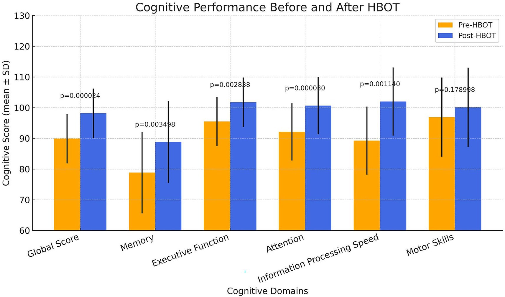 Bar chart showing cognitive performance before and after HBOT across five domains: Global Score, Memory, Executive Function, Attention, and Information Processing Speed. Post-HBOT (in blue) scores are higher in all domains, with significant p-values noted above each pair of bars.