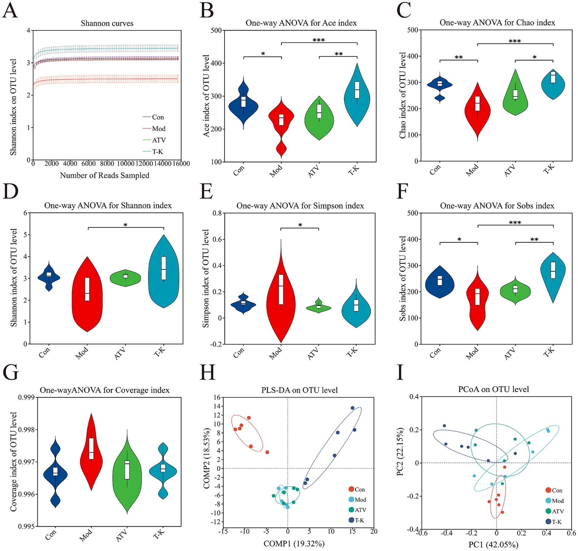 Panel A shows liver tissue samples under 200x and 400x magnification for four groups: Con, Mod, ATV, and T-K, highlighting structural differences. Panel B presents intestinal tissue samples under 100x and 400x magnification for the same groups. Panels C to F display bar charts for liver pathology scores, liver index, AST activity, and ALT activity, respectively, indicating significant differences as marked by asterisks.