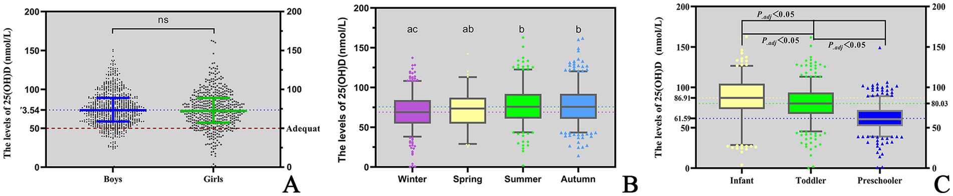 Graphs depict 25(OH)D levels in nmol/L across three panels. Panel A: Dot plot compares boys and girls; no significant difference noted. Panel B: Box plot shows seasonal variations — higher levels in summer and autumn. Panel C: Box plot compares infants, toddlers, and preschoolers, highlighting significant differences with marked p-values.