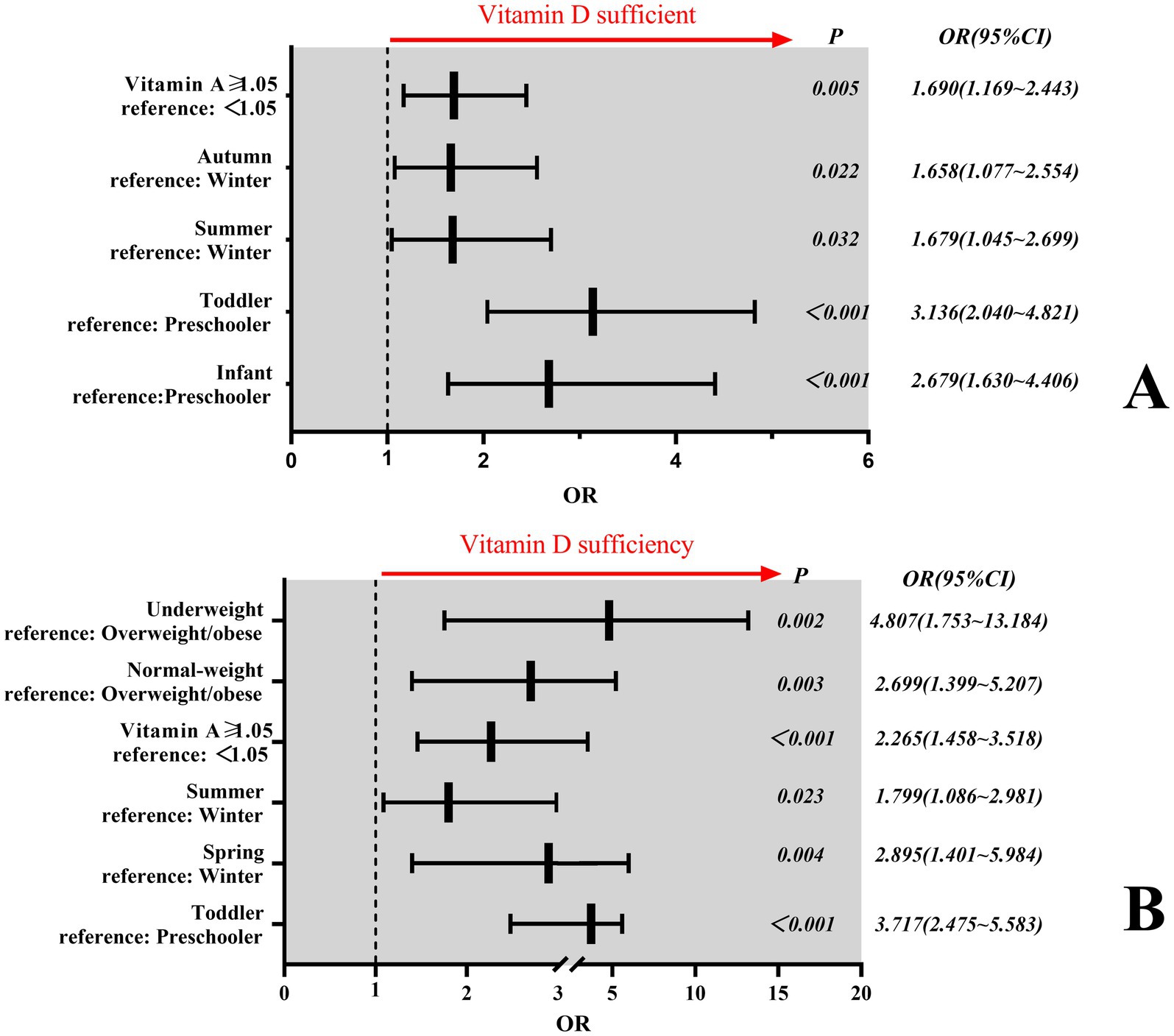 Forest plots A and B depict odds ratios (OR) with 95% confidence intervals (CI) for factors influencing vitamin D sufficiency based on different diagnostic criteria. Plot A shows variables like vitamin A levels, seasonal changes, and age groups in standard I, with significance marked for autumn, summer, toddler, and infant categories. Plot B includes weight categories and seasons, highlighting significant results for underweight and normal-weight references and spring and summer comparisons in standard II. Both plots indicate statistical significance with corresponding p-values.