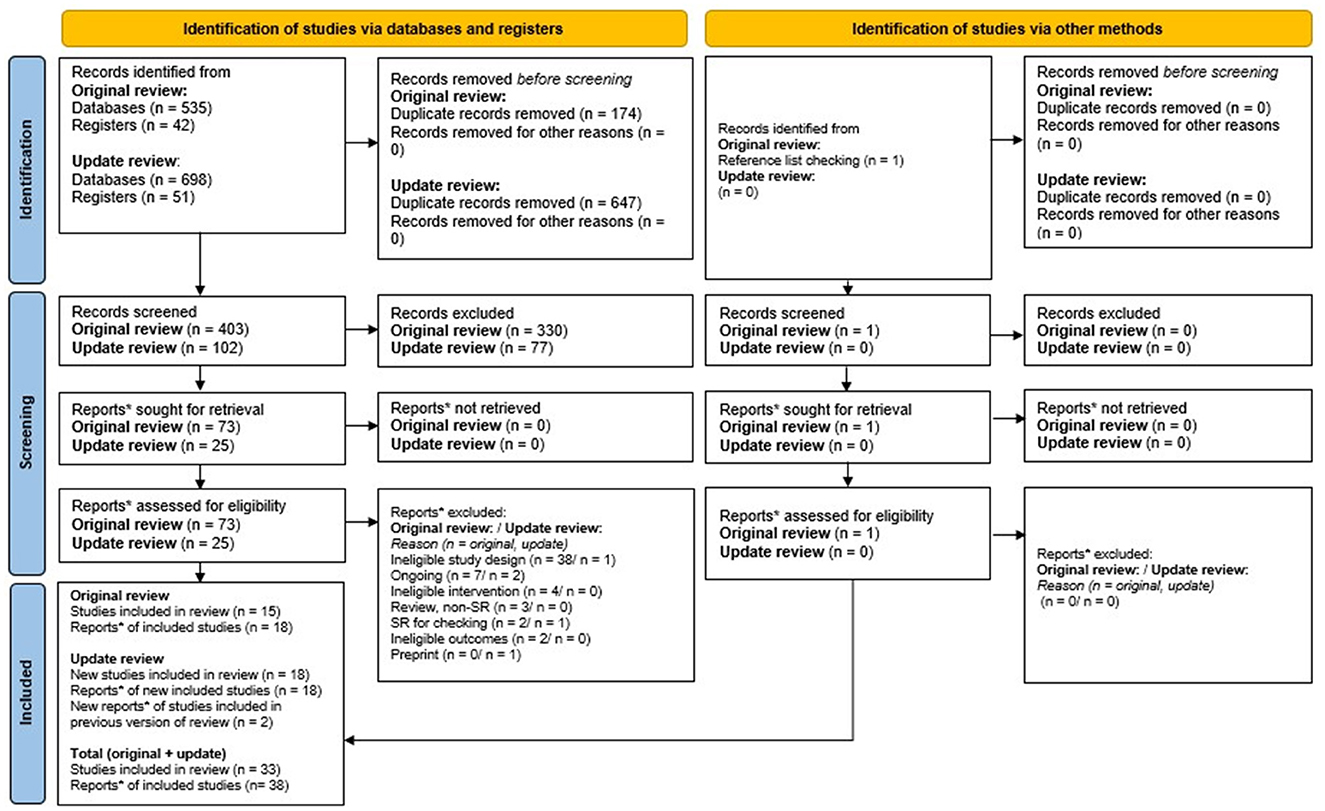 Flowchart displaying the identification of studies for a review. It is divided into two sections: identification via databases and registers, and other methods. Each section outlines steps from identification to inclusion, detailing the number of records at each stage, including duplicates removed and records excluded. The process includes initial search, records screened, reports sought and assessed for eligibility, leading to the final inclusion of studies and reports. The diagram visually organizes the flow and results of the review process.