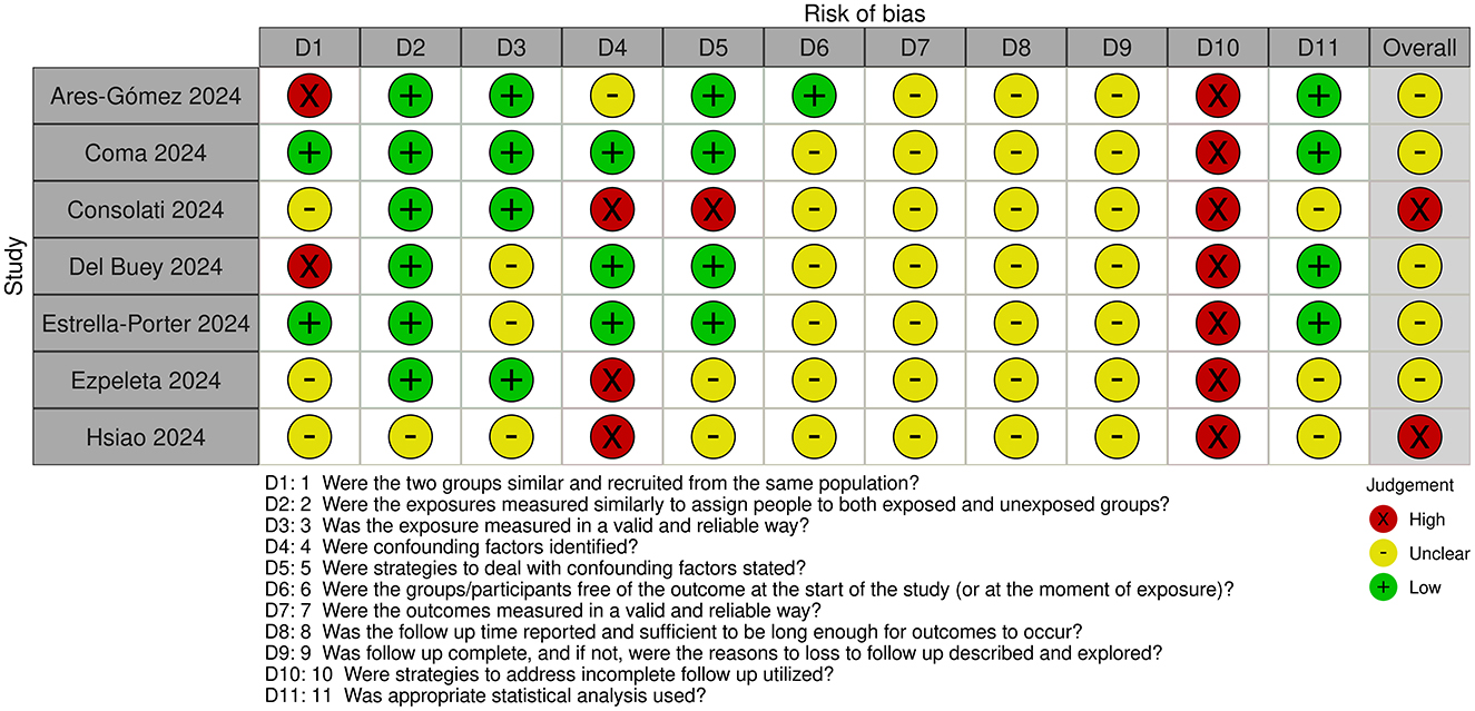 A table titled “Risk of bias” assessing seven studies (Ares-Gómez 2024, Coma 2024, Consolati 2024, Del Buey 2024, Estrella-Porter 2024, Ezpeleta 2024, Hsiao 2024) across various criteria (D1 to D11). Each cell is marked with a colored symbol: green plus for low risk, yellow circle for unclear risk, and red cross for high risk. The overall column summarizes each study's bias risk. A color legend explains the symbols.