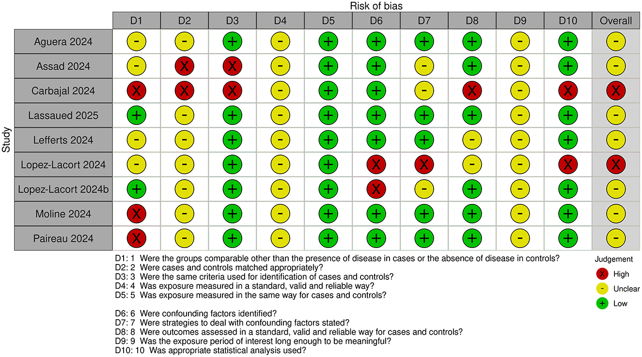 Chart titled “Risk of bias” showing different studies. Columns D1 to D10 assess bias criteria, marked with red (high risk), yellow (unclear risk), and green (low risk). Studies listed: Aguera 2024, Assad 2024, Carbajal 2024, Lassaued 2025, Lefferts 2024, Lopez-Lacort 2024, Lopez-Lacort 2024b, Moline 2024, Paireau 2024. Symbols depict judgment per criterion with an overall score.
