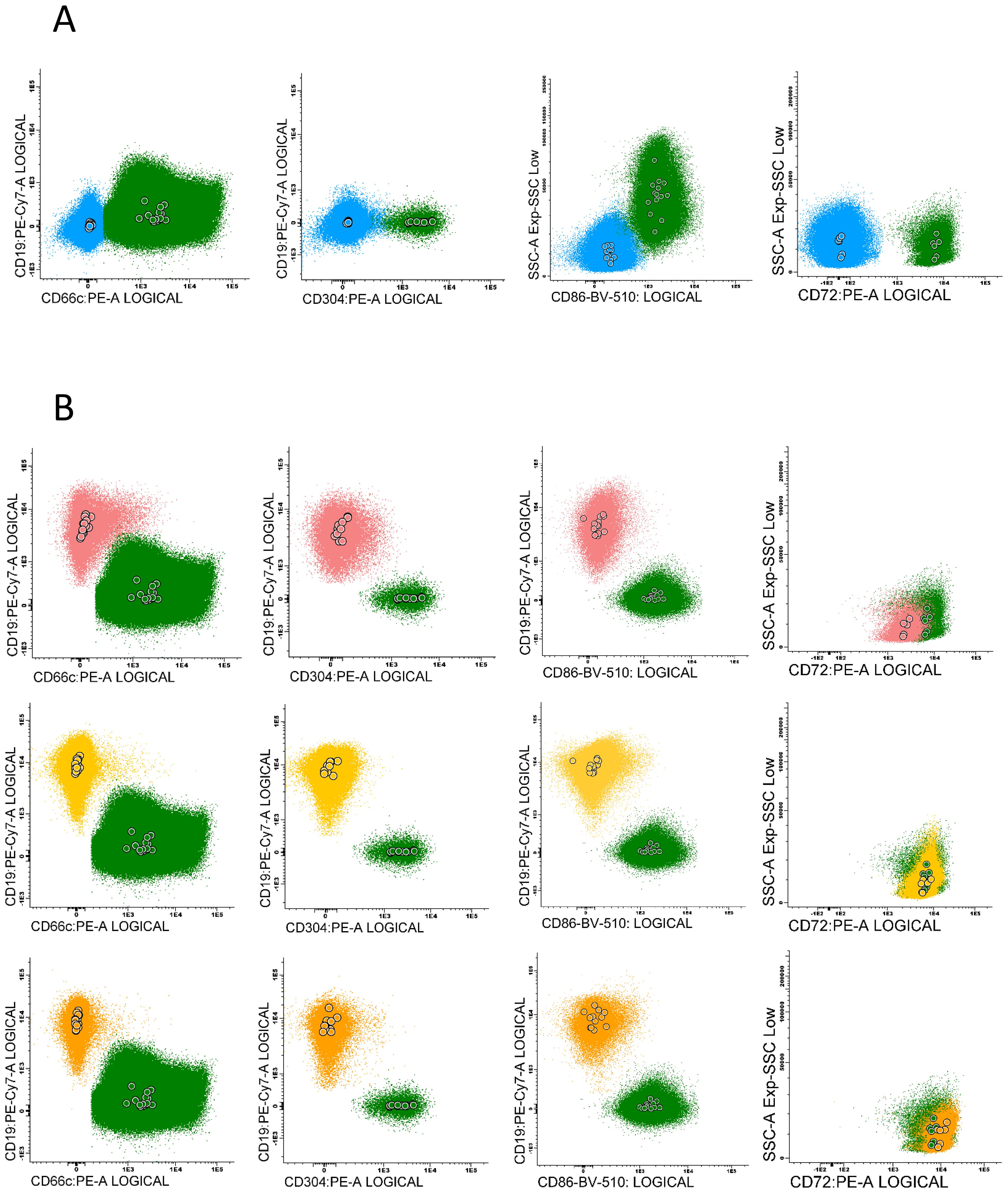 Two sets of flow cytometry dot plots labeled A and B. Panel A contains four plots with blue and green clusters of data points, showing different markers. Panel B includes eight plots, featuring green, red, and orange clusters, representing varied marker analyses. Each plot displays axes labeled with specific antibodies and fluorescence intensities.