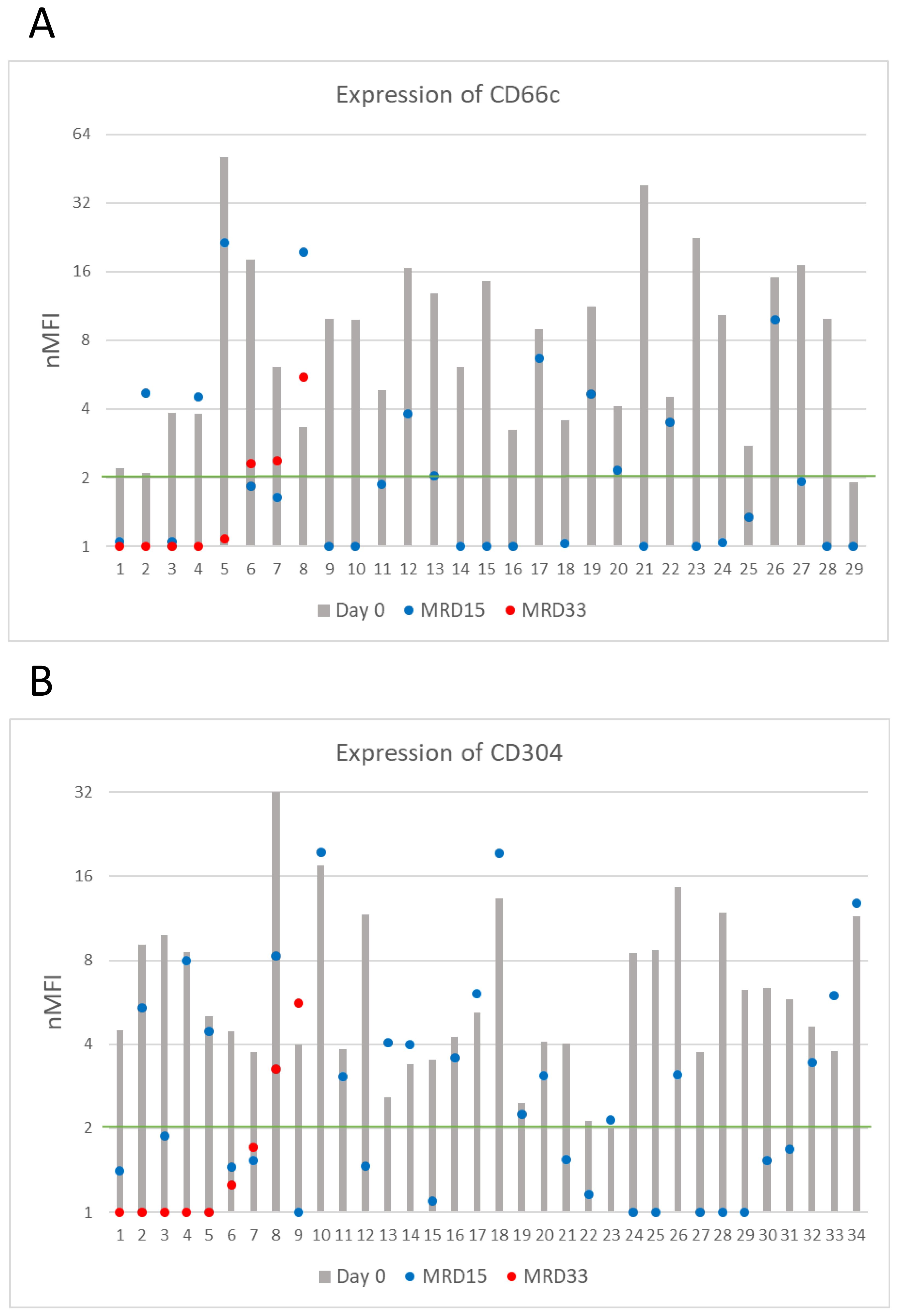 Bar charts showing the expression levels of CD66c and CD304. Chart A depicts CD66c with data points for Day 0 (gray bars), MRD15 (blue dots), and MRD33 (red dots). Chart B shows CD304 with the same data representations. Expression is measured in nMFI, with a green line indicating a reference level.