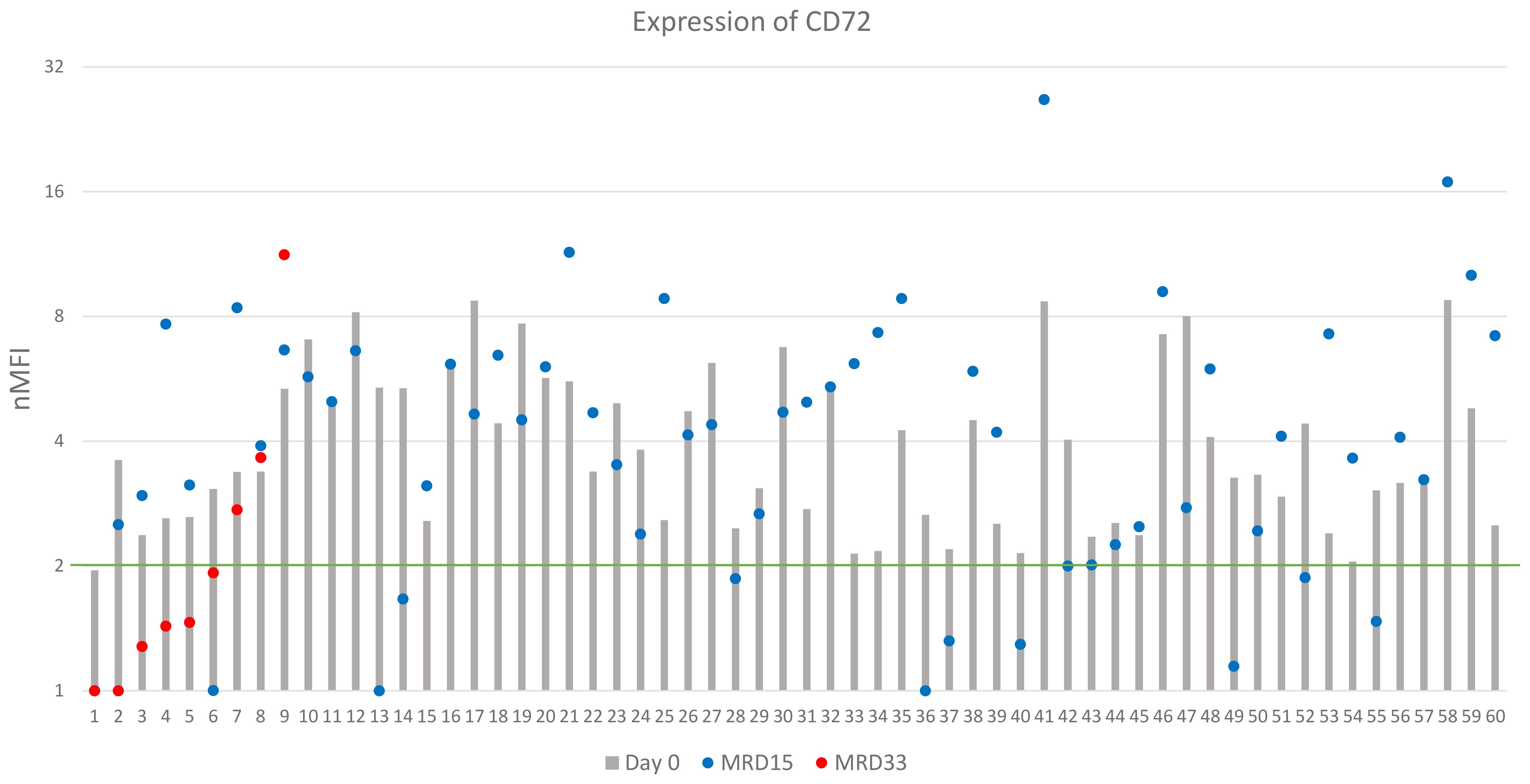 Bar and scatter plot showing the expression of CD72 in 60 samples. Bars represent Day 0, with red and blue dots indicating MRD15 and MRD33, respectively. nMFI values range from 1 to 32.