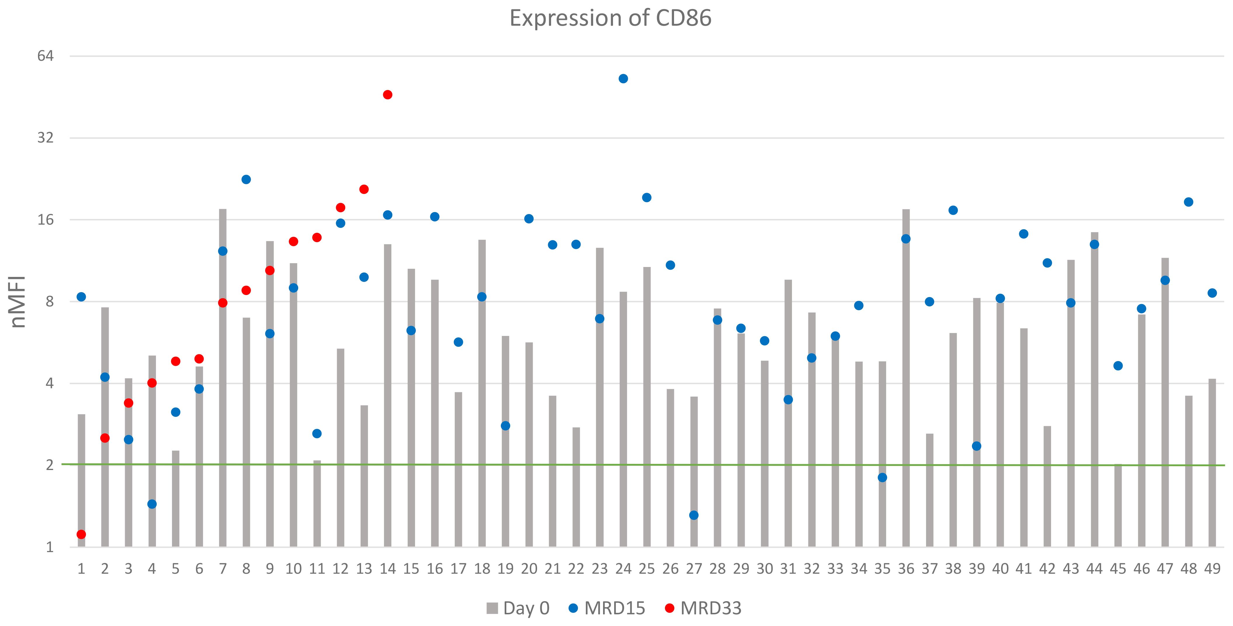 Bar graph showing the expression levels of CD86 (nMFI) over 49 days. Grey bars represent Day 0, blue dots represent MRD15, and red dots represent MRD33. Expression levels vary, with peaks on certain days.