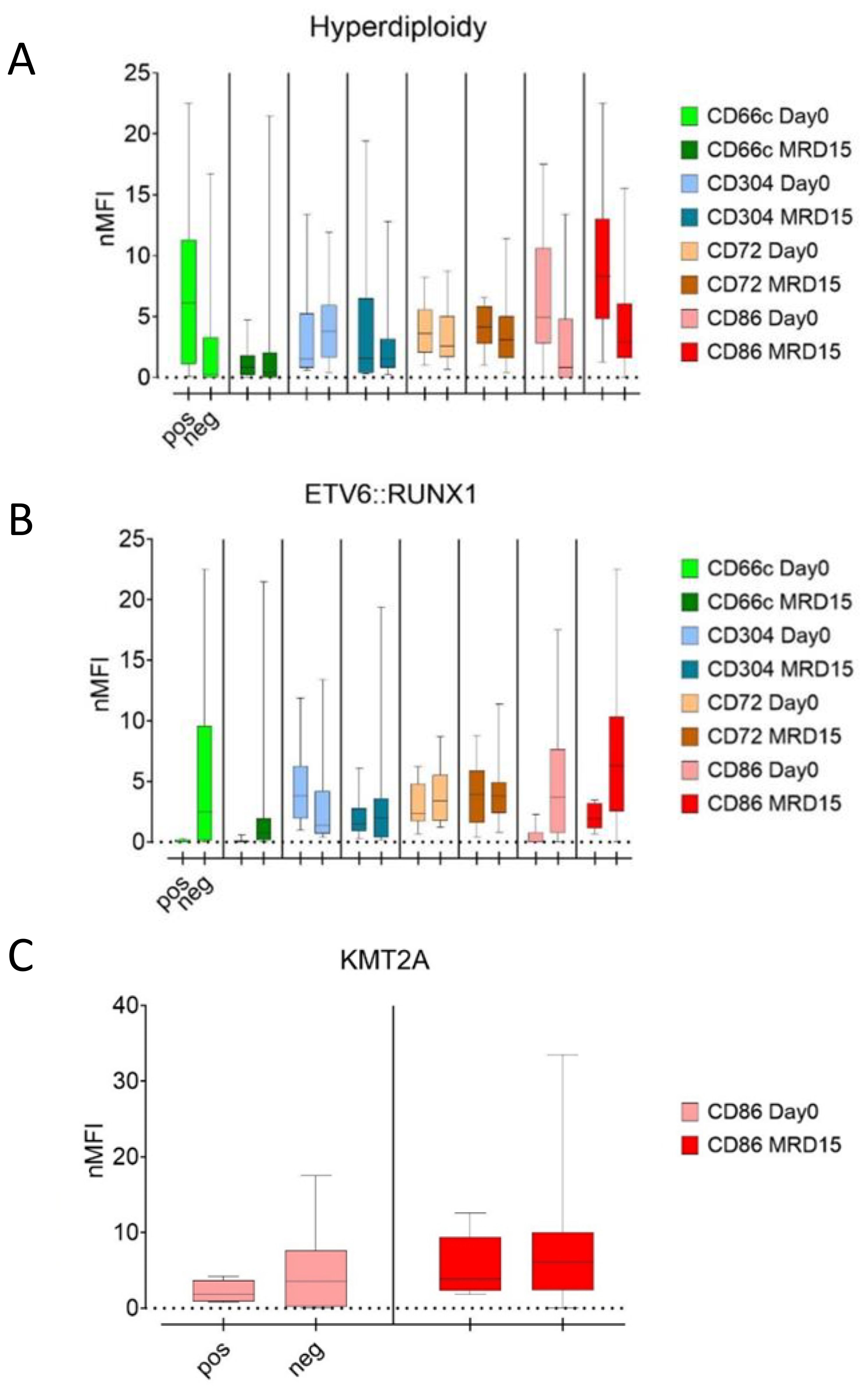 Three box plot panels show nMFI data for various conditions. Panel A: Hyperdiploidy, with colored boxes for CD66c, CD304, CD72, and CD86, comparing Day 0 and MRD 15. Panel B: ETV6::RUNX1 with similar markers. Panel C: KMT2A shows only CD86 comparisons. The vertical axis measures nMFI from 0 to 25 or 40. Markers have distinct color codes.