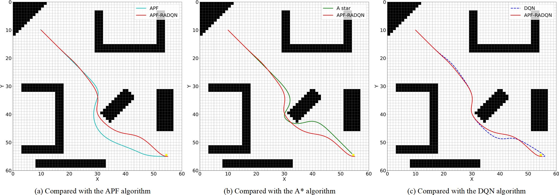 Three grid-based maps show pathfinding comparisons with obstacles in black. The first map compares APF and APF-RADQN algorithms with cyan and red paths, respectively. The second map compares A* and APF-RADQN algorithms with green and red paths. The third map compares DQN and APF-RADQN algorithms with blue dashed and red paths. Paths navigate around obstacles, illustrating algorithmic differences.