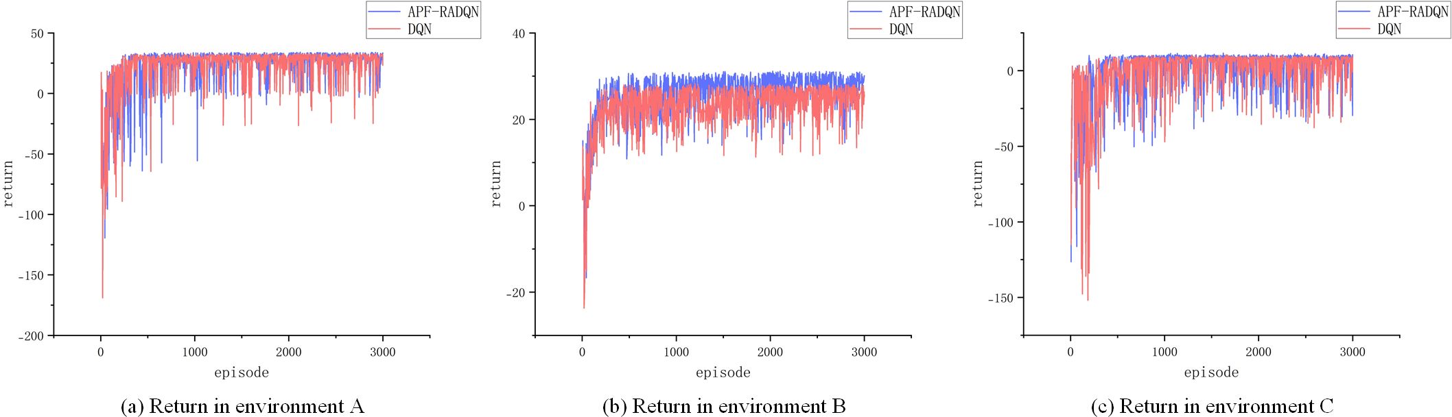 Three line graphs showing return versus episodes in environments A, B, and C. Each graph compares APF-RADQN (blue) and DQN (red) performance. Returns stabilize after initial fluctuations.