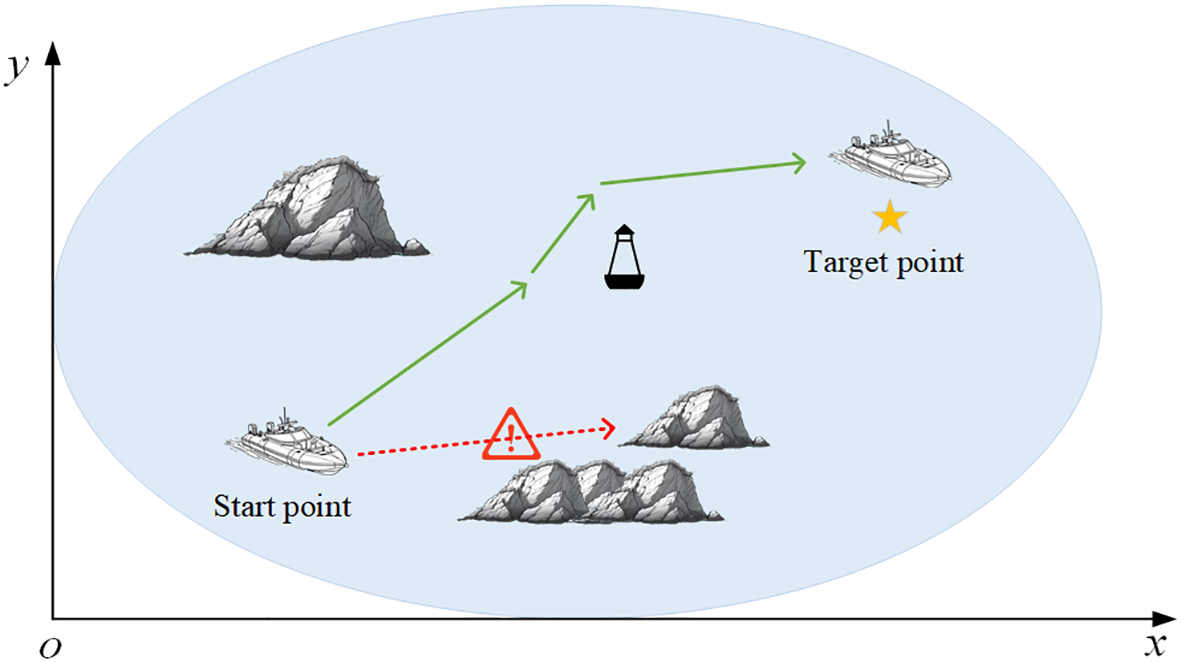 Diagram illustrating a ship's navigation from a start point to a target point, marked by a star. The ship avoids obstacles, shown as rocks, following an alternate green path. A red path with a danger sign indicates a hazardous route. A buoy is also depicted. Axes labeled x and y are included.