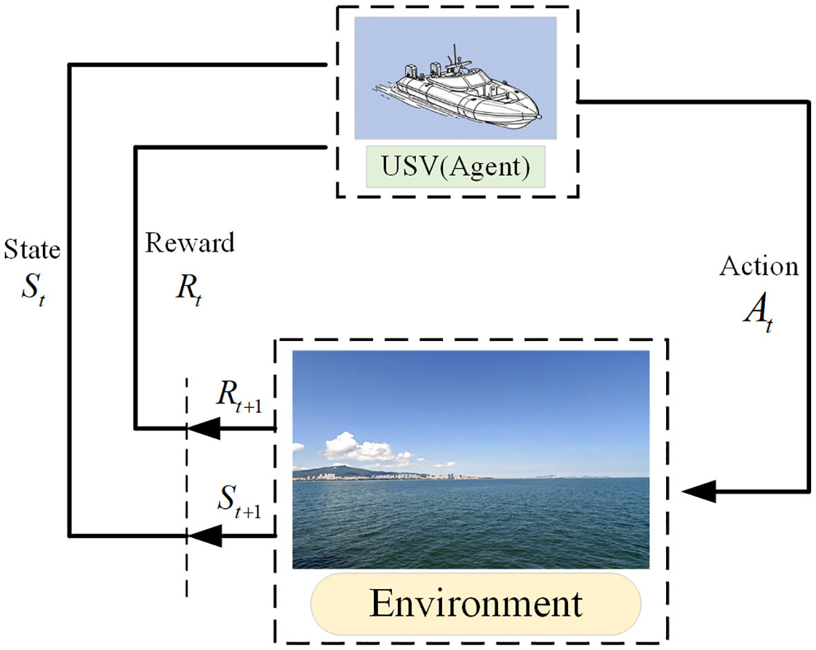 Diagram illustrating the interaction between a USV (Unmanned Surface Vehicle) agent and its environment. The USV receives states \(S_t\) from the environment, takes actions \(A_t\), and receives rewards \(R_t\). The loop continues with future states \(S_{t+1}\) and rewards \(R_{t+1}\). The environment is depicted with a photo of a seascape.