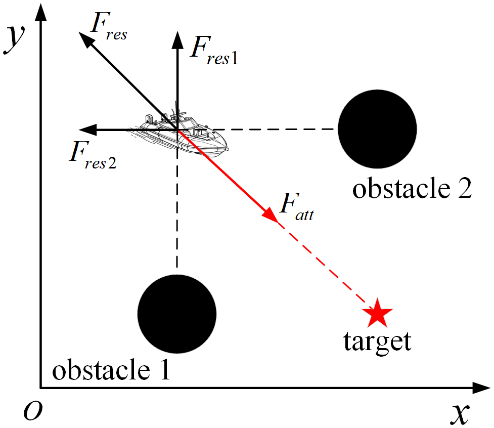 Graph showing a boat navigating between two circular obstacles towards a target marked by a star. Forces are represented by arrows: \( F_{\text{res1}} \), \( F_{\text{res2}} \), and \( F_{\text{att}} \). The x and y axes are labeled, indicating directions.
