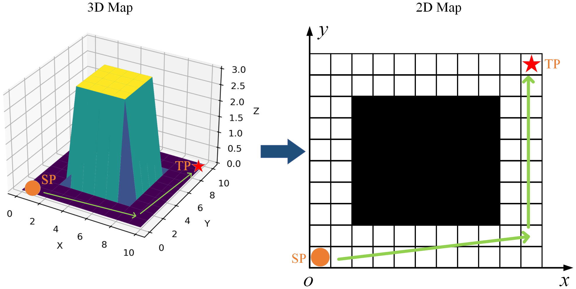 3D map on the left shows a pyramid shape on a grid with an “SP” start point marked by an orange circle and a “TP” target point marked by a red star. Arrows indicate movement from SP to TP. On the right, a 2D map translates the 3D structure into a top-down grid, with SP and TP similarly marked, demonstrating the same movement path.