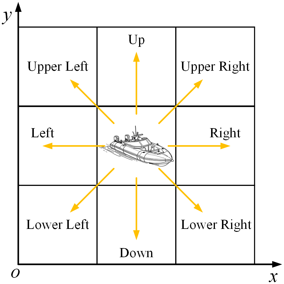 Diagram showing a grid with a boat in the center and labeled arrows pointing in eight directions: up, down, left, right, upper left, upper right, lower left, and lower right. Axes labeled “x” and “y”.