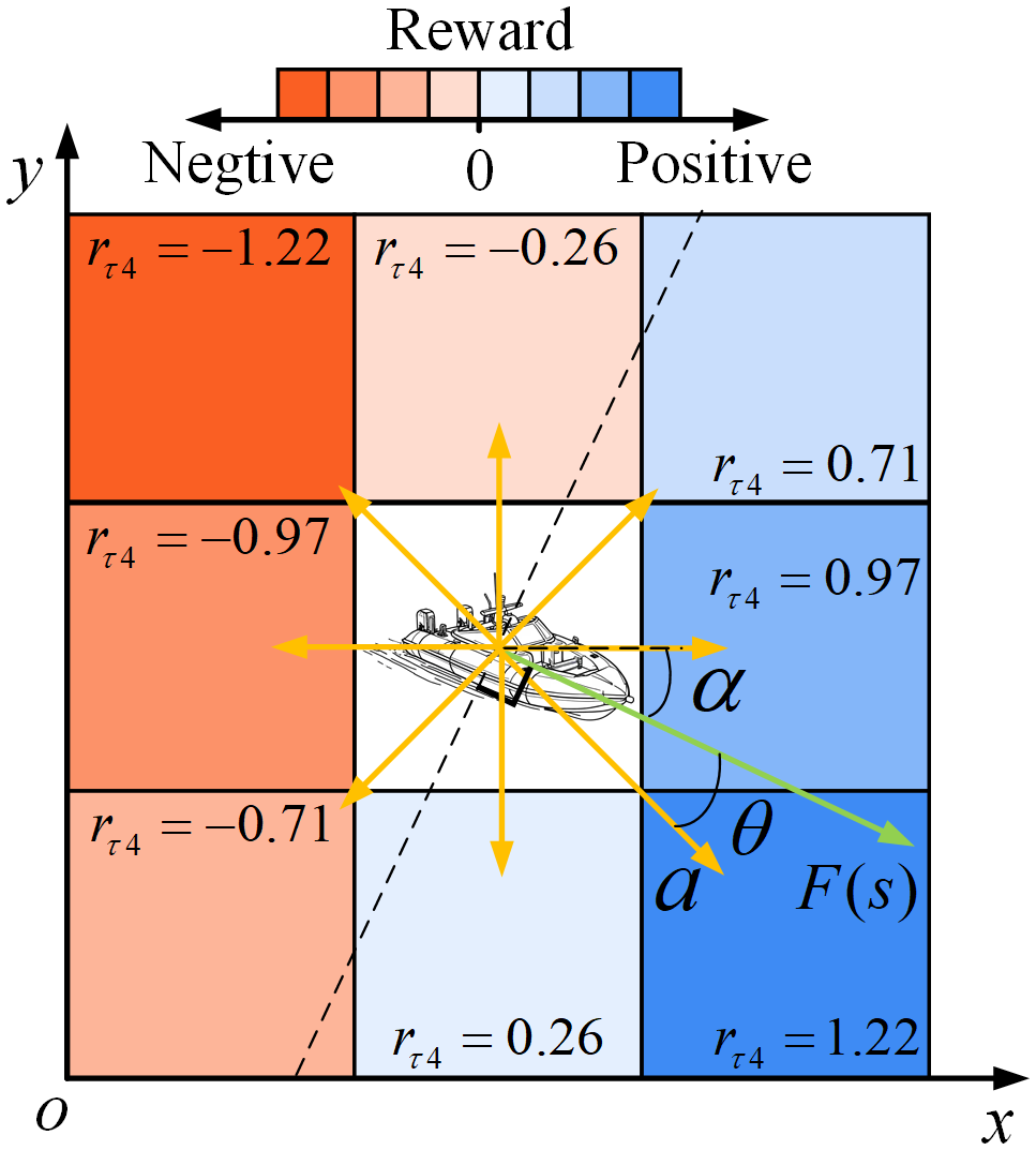 Grid with eight quadrants showing reward values, varying from negative to positive, represented by colors from red to blue. A boat illustration in the center is surrounded by yellow arrows indicating potential directions. The x and y axes are marked.