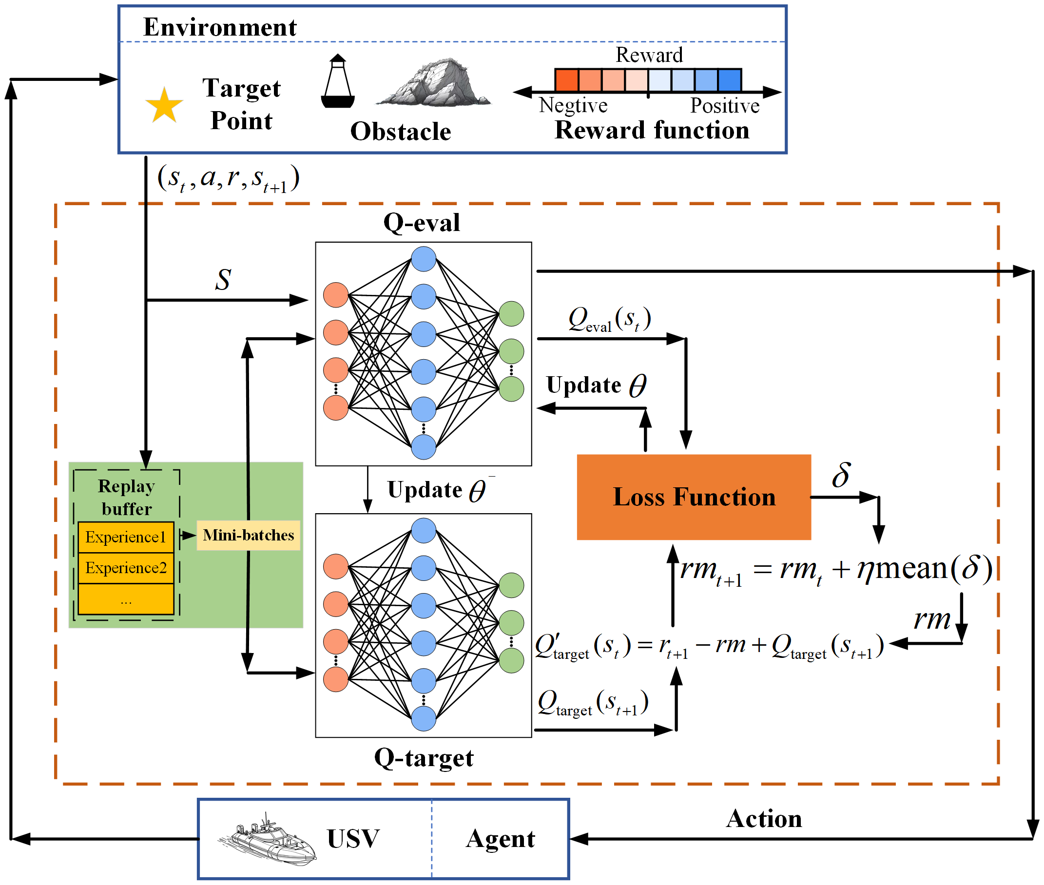 Diagram illustrating a reinforcement learning process for an agent (USV) interacting with its environment. The environment includes a target point, obstacles, and a reward function with negative and positive rewards. The process involves a replay buffer, mini-batches, Q-evaluation, Q-target networks, updates of parameters (θ), and a loss function. Arrows indicate the flow of states, actions, and updates.