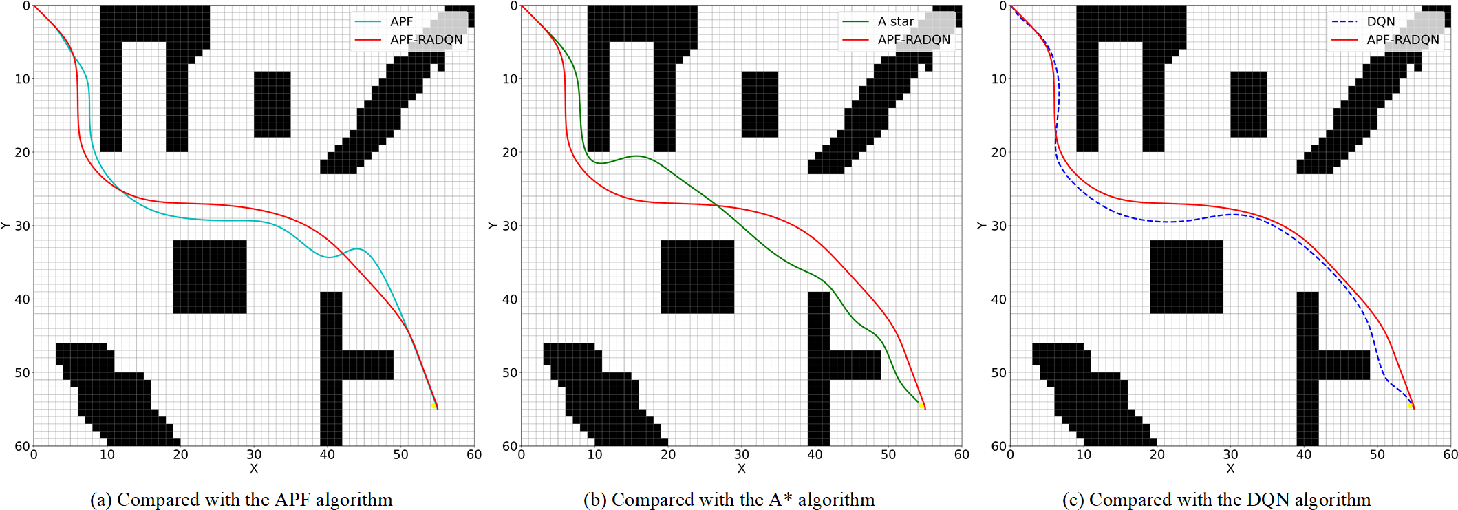 Three grid maps compare pathfinding algorithms by plotting paths around obstacles. Left: APF vs. APF-RADQN; center: A* vs. APF-RADQN; right: DQN vs. APF-RADQN. APF-RADQN paths are consistently longer, shown in red.