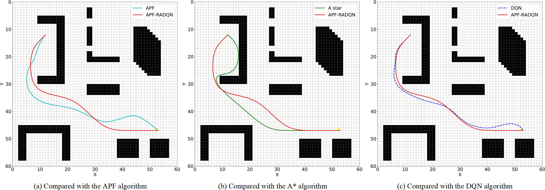 Three grid charts compare algorithms for pathfinding among obstacles. The first chart shows paths by APF and APF-RADQN; the second compares A Star and APF-RADQN; the third contrasts DQN and APF-RADQN. Paths navigate black obstacles on a grid, showing variations in trajectory by each algorithm.