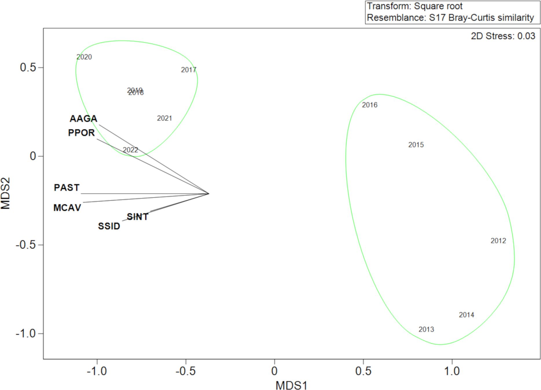 MDS plot showing two clusters based on Bray-Curtis similarity, transformed using a square root. One cluster includes years 2017 to 2021, labeled with AAGA and PPOR, and the other cluster includes years 2012 to 2016. Data are connected with lines to points PAST, MCAV, SSID, and SINT, indicating relationships. 2D Stress value is 0.03.