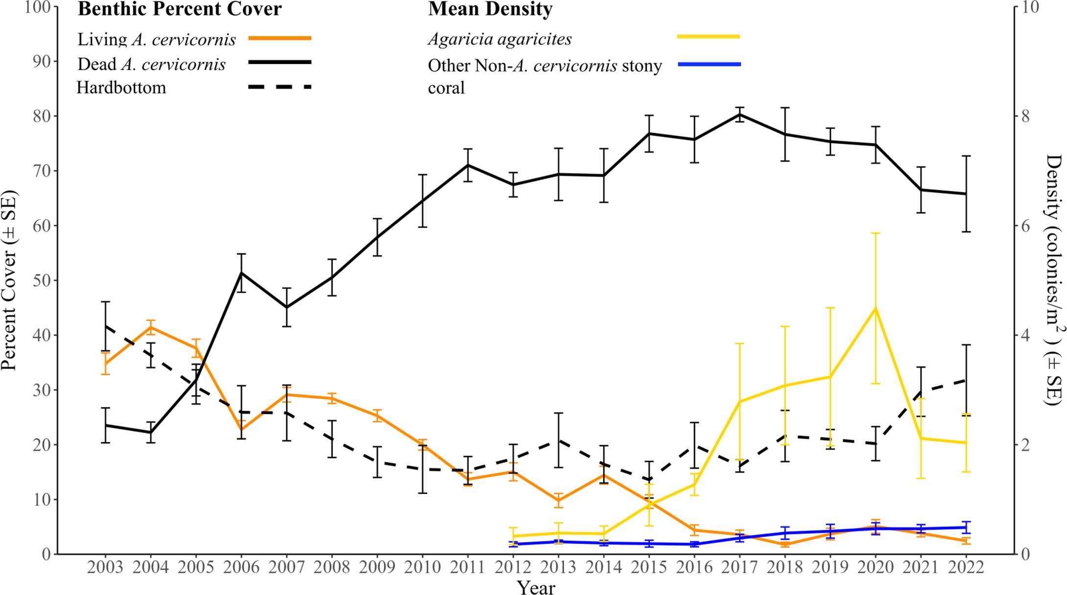 Line graph showing benthic percent cover and mean density from 2003 to 2022. Orange and black lines indicate living and dead *Acropora cervicornis* cover, respectively. A dashed black line shows hardbottom cover. A yellow line represents *Agaricia agaricites*, and a blue line indicates other non-*A. cervicornis* stony coral density. Error bars depict standard error.
