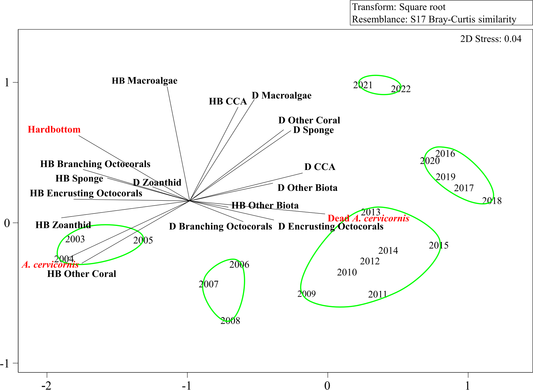 Non-metric multidimensional scaling (nMDS) plot showing the similarity of different different benthic categories over years, based on Bray-Curtis similarity and square root transformation. Vectors represent different biota categories like“HB Macroalgae,” “D Zoanthid,” and “Dead A. cervicornis.” Years from 2003 to 2022are encircled, indicating shifts over time, with a two-dimensional stress value of 0.04.