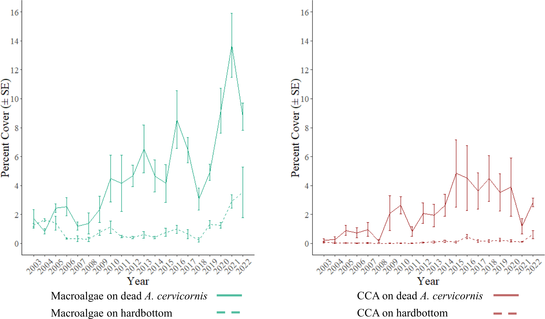 Two line graphs show percent cover of macroalgae and crustose coralline algae (CCA) from 2003 to 2022. The left graph depicts macroalgae on dead *A. cervicornis* and hardbottom, with macroalgae on *A. cervicornis* increasing notably. The right graph shows CCA on dead *A. cervicornis* and hardbottom, with CCA on *A. cervicornis* peaking around 2015. Error bars indicate standard error.