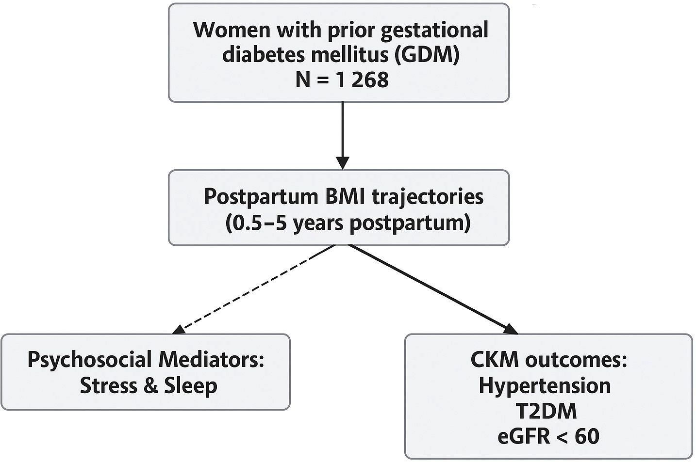 Flowchart depicting a study on women with prior gestational diabetes mellitus (GDM), involving 1,268 participants. It examines postpartum body mass index (BMI) trajectories from 0.5 to 5 years postpartum. The study explores psychosocial mediators like stress and sleep and CKM outcomes, including hypertension, type 2 diabetes mellitus (T2DM), and estimated glomerular filtration rate (eGFR) less than 60.