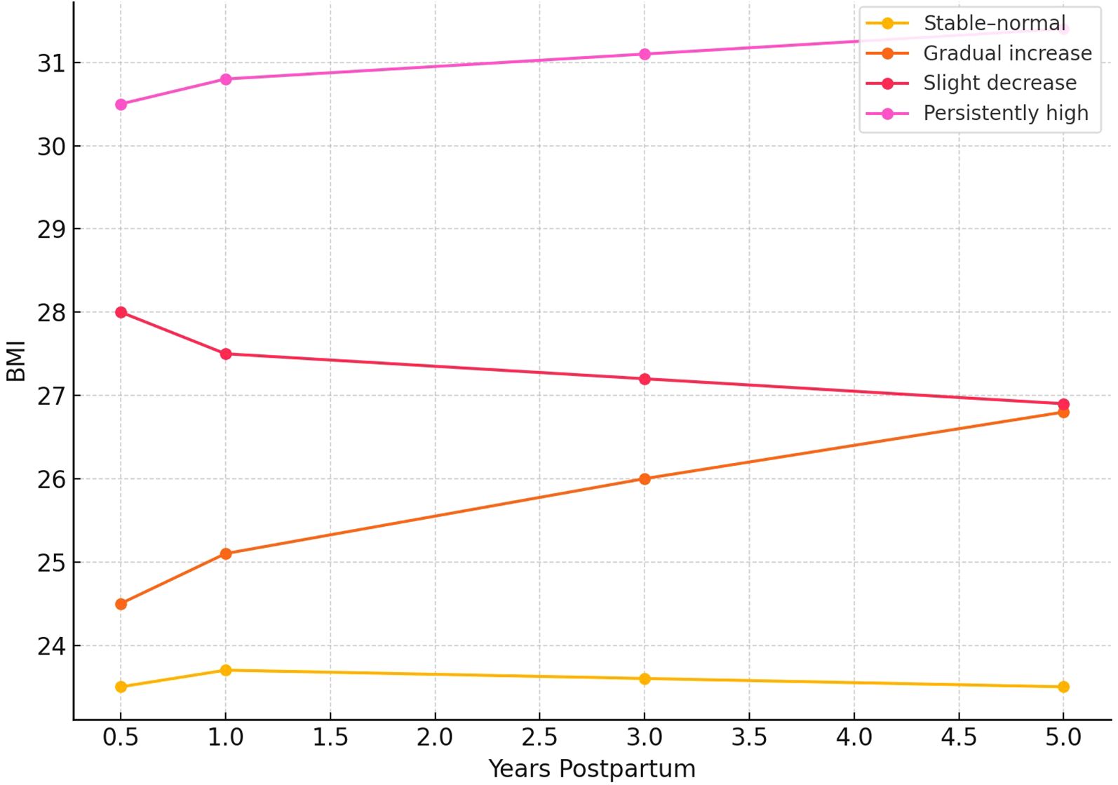 Line graph showing BMI changes over five years postpartum. Yellow line indicates stable-normal BMI around 24. Orange line shows a gradual increase from 24 to 27. Red line indicates a slight decrease from 28. Pink line represents persistently high BMI around 31.