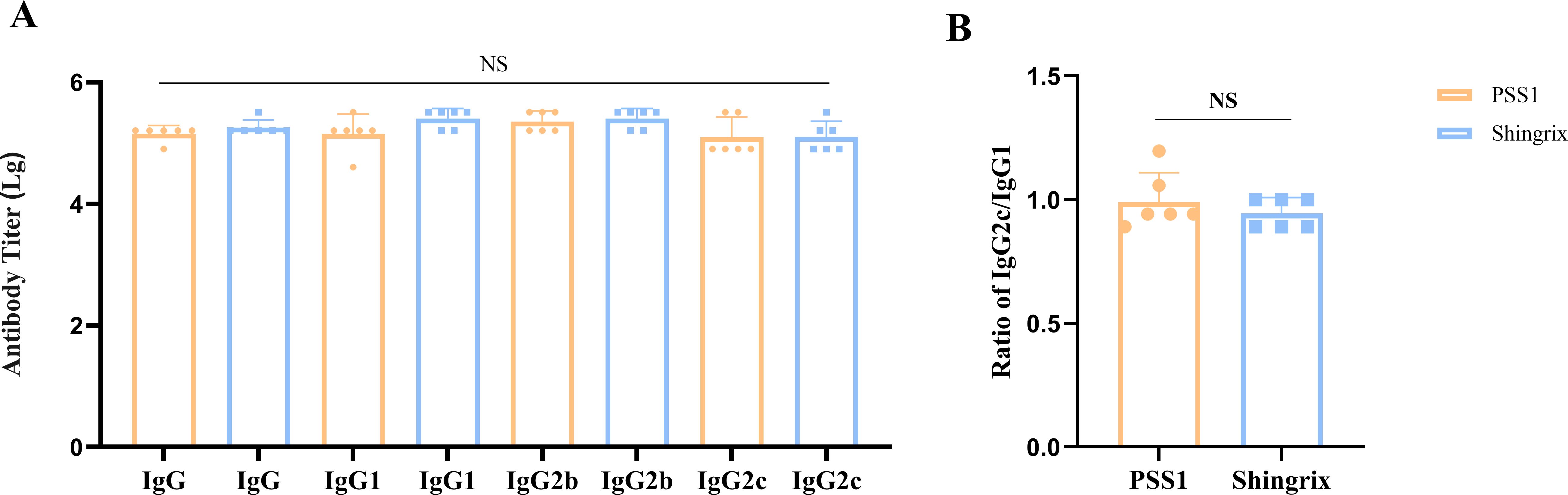 Two bar charts compare antibody responses between PSS1 and Shingrix vaccinations. Chart A shows antibody titers for different immunoglobulin types (IgG, IgG1, IgG2b, IgG2c) with no significant difference (NS). Both vaccines have similar high antibody levels. Chart B shows the ratio of IgG2c to IgG1, again showing no significant difference between the two vaccines. Orange bars represent PSS1 and blue bars represent Shingrix in both charts.