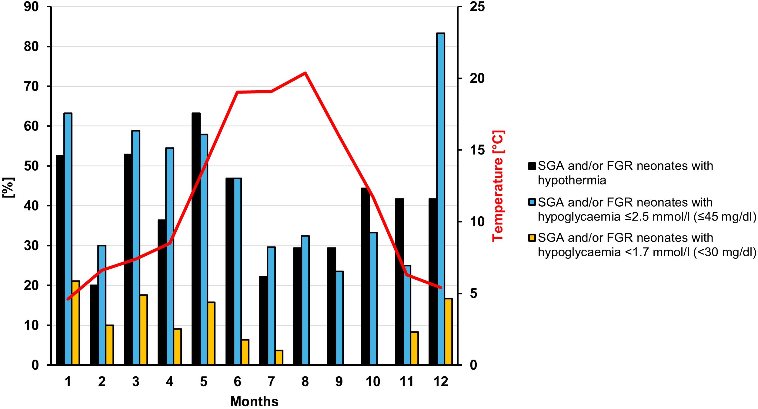 Bar and line graph depicting the percentage of SGA and/or FGRneonates experiencing hypothermia and/or hypoglycemia displayed for each months. Black bars represent hypothermia, blue bars represent hypoglycemia ≤2.5 mmol/l, and yellow bars represent hypoglycemia at <1.7 mmol/l. A red line indicates monthly mean outside temperature in degrees Celsius in Düsseldorf. Percentages generally increase, peaking in the twelfth month, while temperature trends upward, peaking between the fifth and seventh month, before declining.