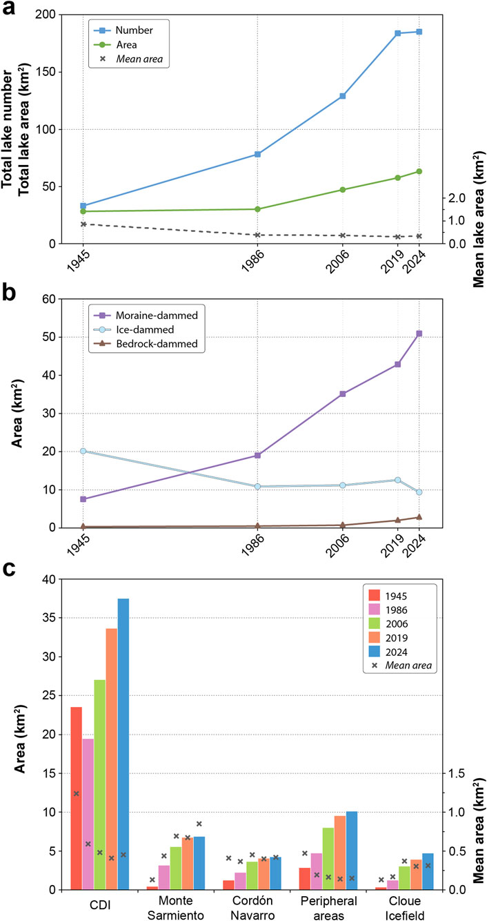 Graph a shows the increase in total lake number and area from 1945 to 2024, with mean area remaining consistent. Graph b illustrates the changes in area of moraine, ice, and bedrock-dammed lakes. Moraine-dammed lakes show significant growth, while ice-dammed lakes decrease slightly, and bedrock-dammed remain stable. Graph c presents the lake area by region from 1945 to 2024, highlighting notable increases in CDI and peripheral areas, with mean areas marked as crosses.