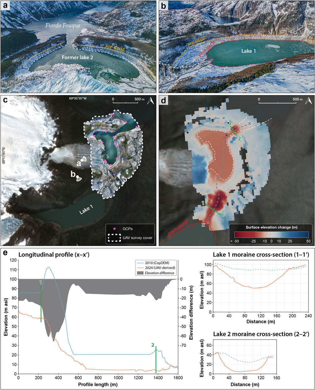 A series of images and graphs depict changes in the landscape and elevation due to glacier variations. Panel (a) shows the former Lake 2 at Fiordo Fouque, annotated with pre- and post-GLOF boundaries. Panel (b) displays Lake 1, also labeled with GLOF boundaries. Panel (c) is an overhead map indicating key points and survey coverage. Panel (d) illustrates surface elevation changes with color gradients. Panel (e) includes a longitudinal profile and moraine cross-section graphs showing elevation comparisons from 2010 to 2024, highlighting differences in elevation.