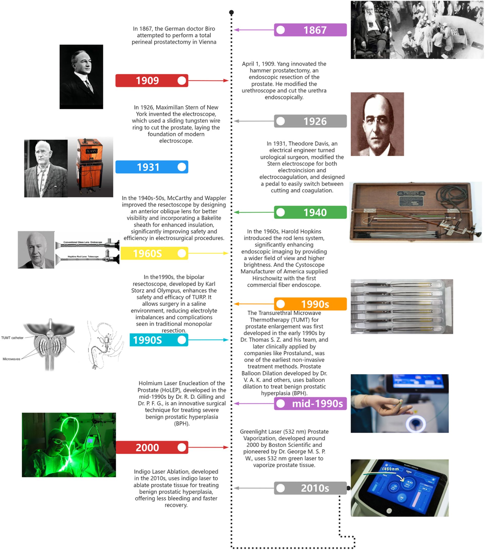 Timeline infographic depicting the evolution of prostatectomy techniques from 1867 to the 2010s. Key innovations are highlighted, such as the electroscope in 1926, the resectoscope improvements in the 1960s, and the development of laser and microwave therapies in the 1990s and 2000s. Each time period includes text descriptions, inventor portraits, or technological images related to the advancements, demonstrating significant progress in surgical safety and efficiency.