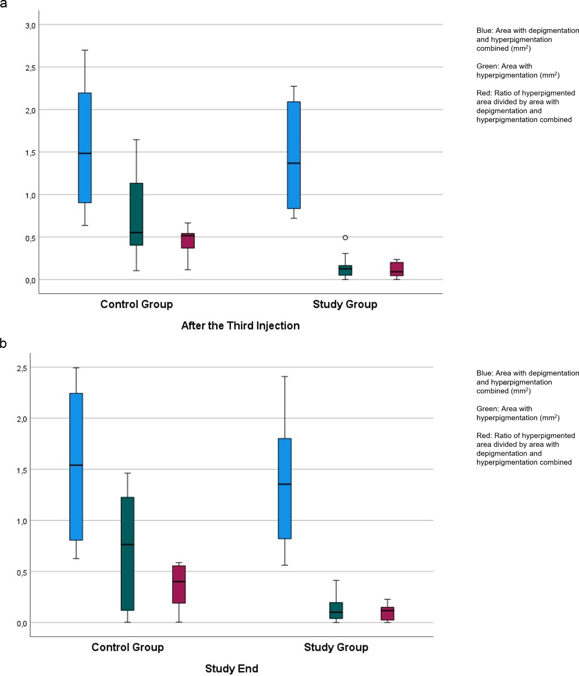 Two box plots compare a control group and a study group in terms of skin pigmentation. Chart A, labeled “After the Third Injection,” shows three metrics: combined depigmentation and hyperpigmentation (blue), hyperpigmentation (green), and the ratio of hyperpigmented area to the combined area (red). The control group has larger values than the study group across all metrics. Chart B, labeled “Study End,” shows similar results, with the control group displaying higher pigmentation metrics. The text notes the metrics are measured in square millimeters.
