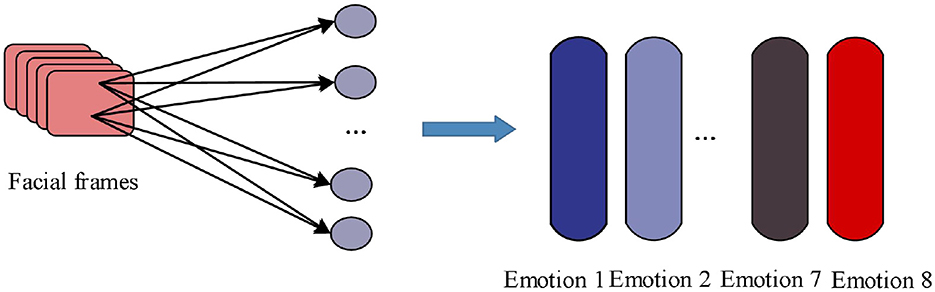 Diagram showing a process flow from “Facial frames” on the left to colored bars labeled “Emotion 1”, “Emotion 2”, “Emotion 7”, and “Emotion 8” on the right. Arrows indicate the transition from frames to emotion recognition.