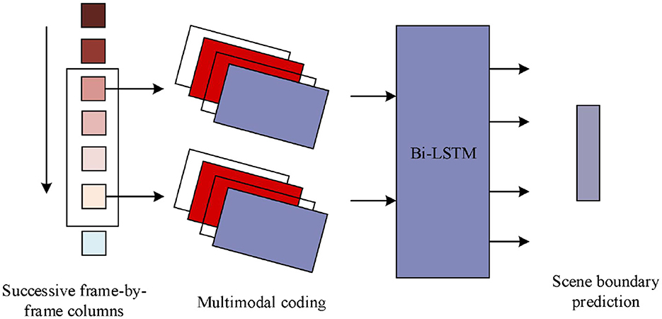 Diagram illustrating a process flow for scene boundary prediction. Successive frame-by-frame columns are processed through multimodal coding and input into a Bi-LSTM, which outputs scene boundary predictions.