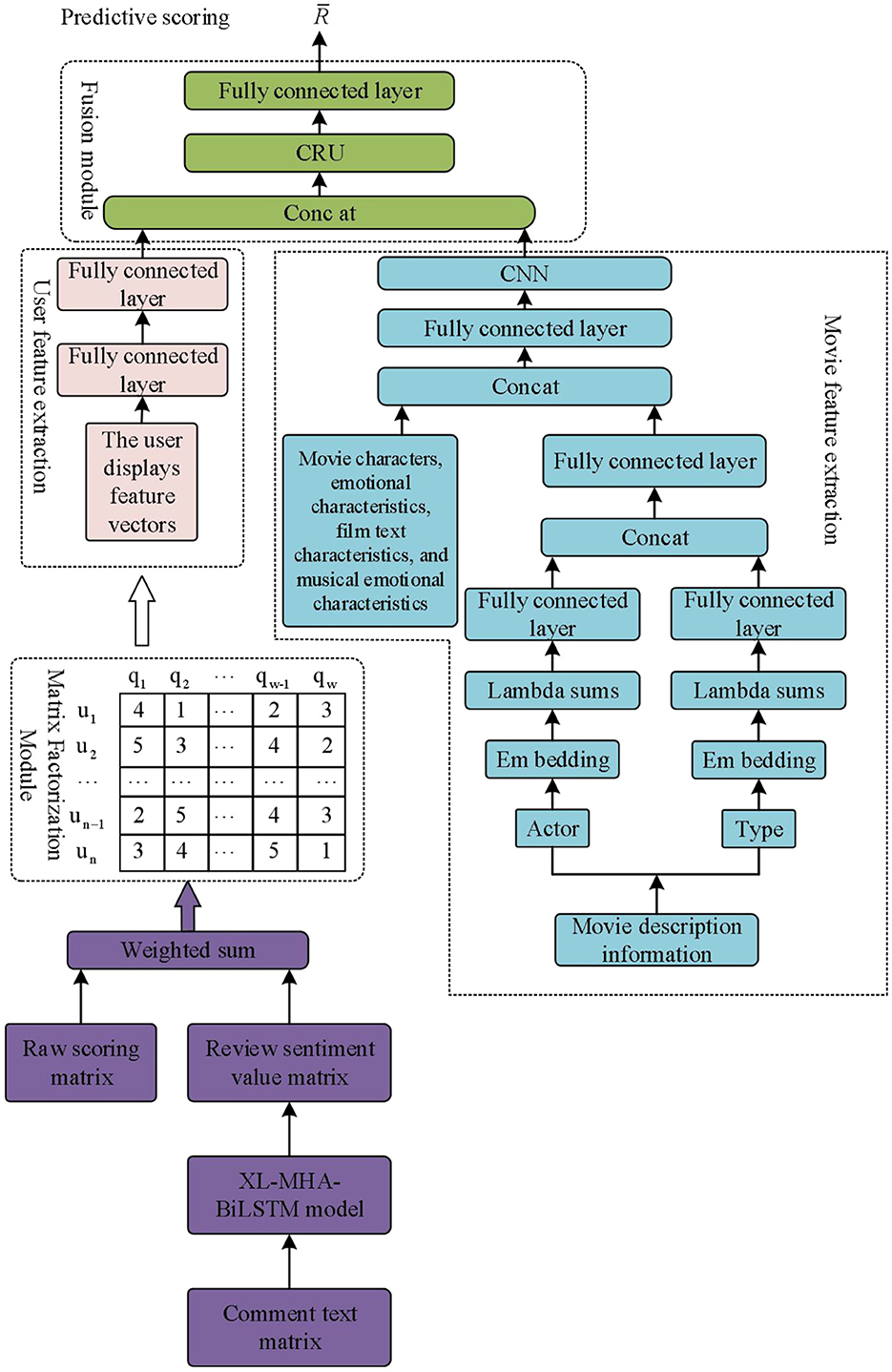 Flowchart depicting a predictive scoring model for movies. It includes modules for user and movie feature extraction, matrix factorization, and fusion. User features are extracted via fully connected layers, and movie features include characters, emotions, and description information. A weighted sum integrates results from a matrix factorization module, which uses review matrices and an XL-MHA-BiLSTM model. The fusion module combines attributes using fully connected layers to generate predictive scores.