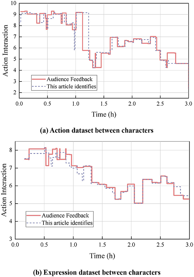“Two line graphs compare audience feedback and identified interactions between characters over time in hours.
First graph (a) shows the action dataset, displaying a fluctuating line between action interaction levels of 5 and 10. 
Second graph (b) presents the expression dataset, with levels moving irregularly between 5 and 8. 
Both graphs use a solid red line for audience feedback and a dashed black line for identified interactions.”