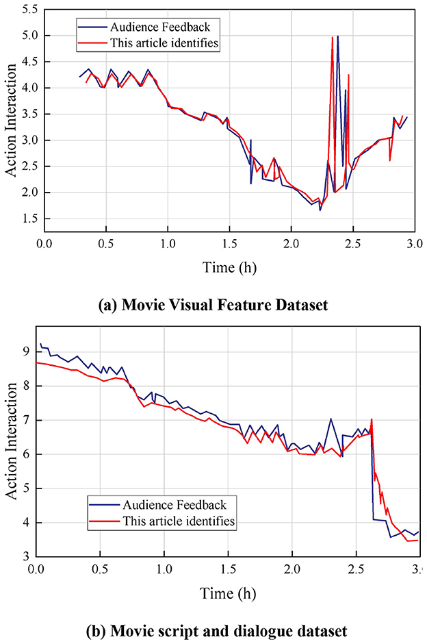 The image contains two line graphs. The first graph, labeled “Movie Visual Feature Dataset,” compares audience feedback and identified actions over time in hours, showing fluctuations in action interaction. The second graph, labeled “Movie script and dialogue dataset,” also compares the same metrics with a general decline in action interaction. Both graphs use blue for audience feedback and red for identified actions. Horizontal axes represent time, and vertical axes represent action interaction levels.